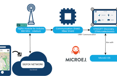 MicroEJ® and Witekio achieve geolocation data push through SIGFOX connectivity for IoT devices