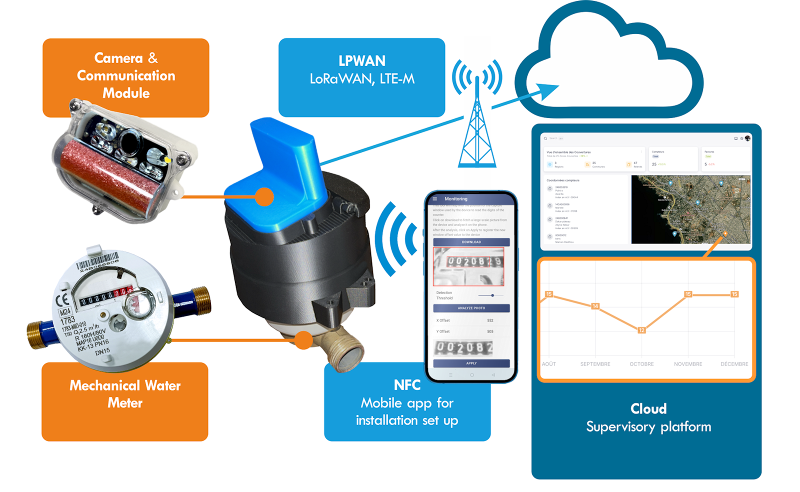 Lancement de Aquamètre : module de connexion pour compteurs d'eau