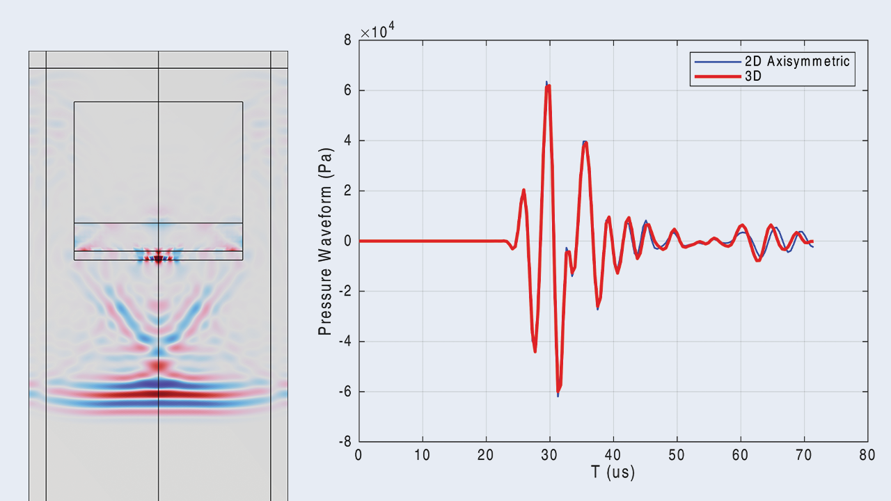 Baker Hughes réduit ses coûts de prototypage de 30 % grâce à des simulations d’ondes ultrasonores avec le logiciel COMSOL Multiphysics®