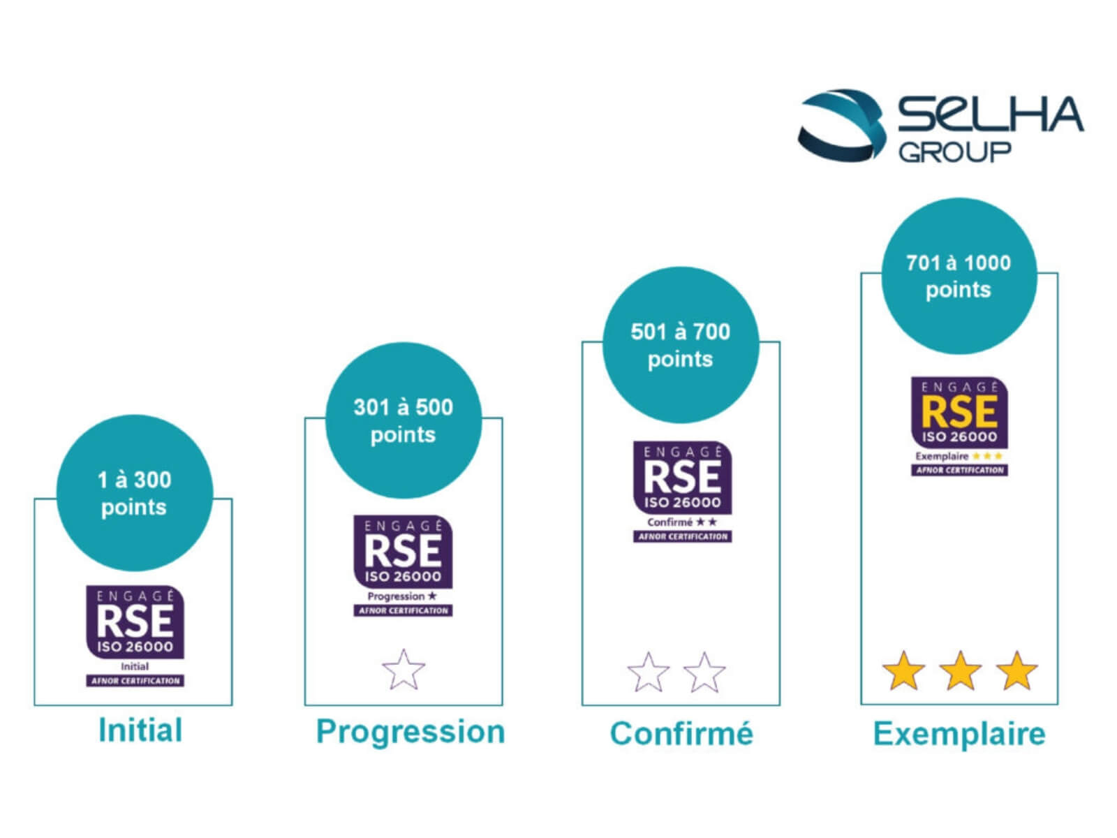 Label Engagé RSE : Selha Group obtient le niveau Exemplaire
